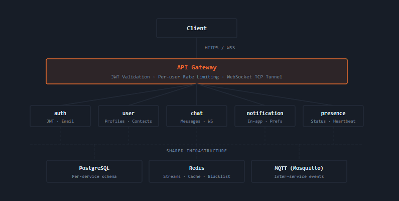 GoChat — Distributed Messaging Platform